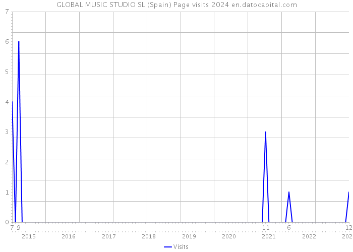 GLOBAL MUSIC STUDIO SL (Spain) Page visits 2024 