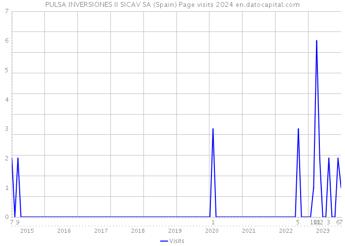 PULSA INVERSIONES II SICAV SA (Spain) Page visits 2024 