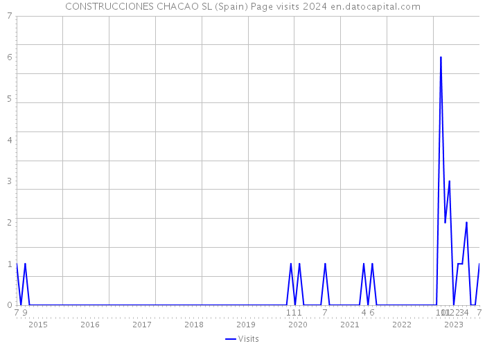 CONSTRUCCIONES CHACAO SL (Spain) Page visits 2024 