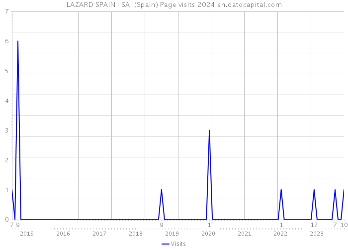 LAZARD SPAIN I SA. (Spain) Page visits 2024 