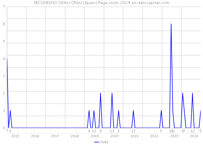 SECUNDINO GRAU GRAU (Spain) Page visits 2024 