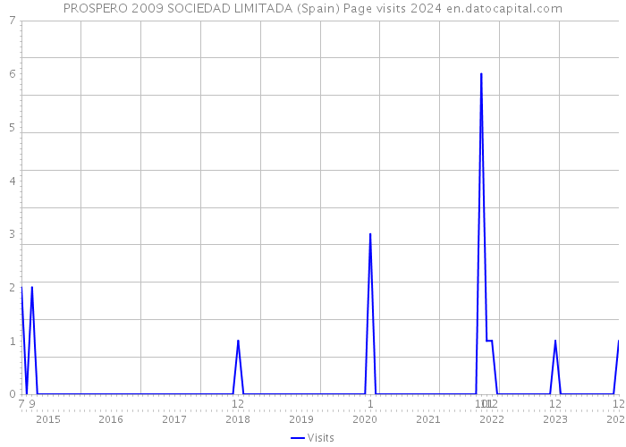 PROSPERO 2009 SOCIEDAD LIMITADA (Spain) Page visits 2024 