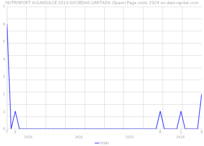 NUTRISPORT AGUADULCE 2019 SOCIEDAD LIMITADA (Spain) Page visits 2024 