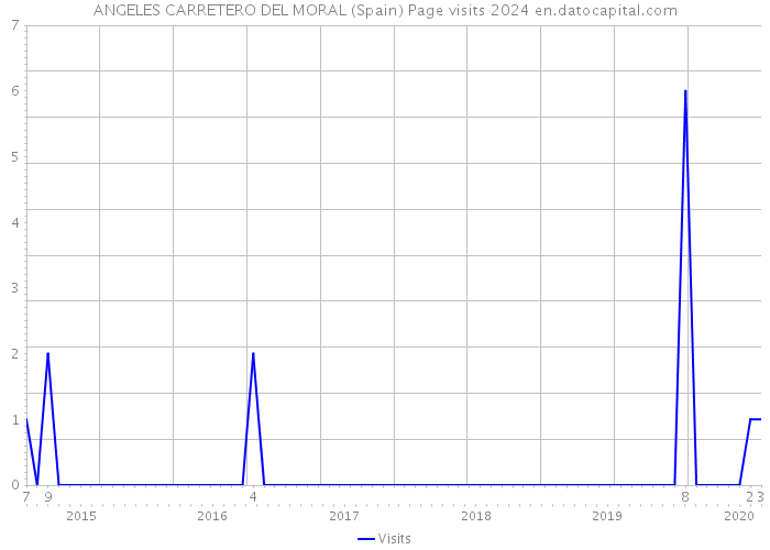 ANGELES CARRETERO DEL MORAL (Spain) Page visits 2024 