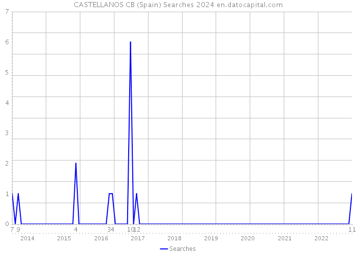 CASTELLANOS CB (Spain) Searches 2024 