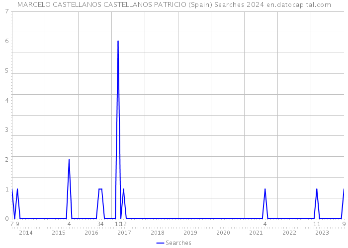 MARCELO CASTELLANOS CASTELLANOS PATRICIO (Spain) Searches 2024 