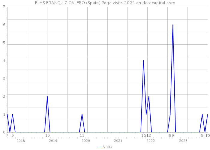 BLAS FRANQUIZ CALERO (Spain) Page visits 2024 