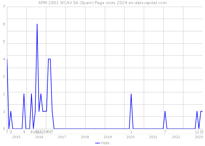 APM 2001 SICAV SA (Spain) Page visits 2024 