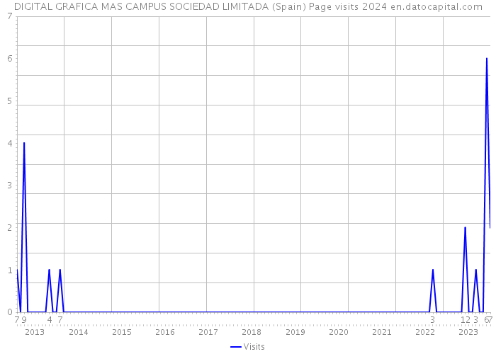 DIGITAL GRAFICA MAS CAMPUS SOCIEDAD LIMITADA (Spain) Page visits 2024 
