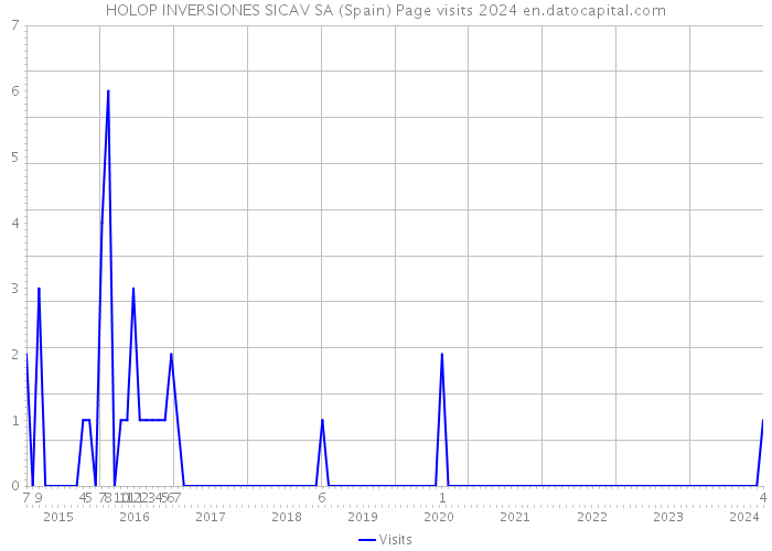 HOLOP INVERSIONES SICAV SA (Spain) Page visits 2024 