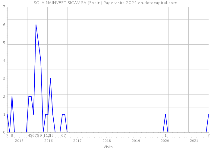 SOLAINAINVEST SICAV SA (Spain) Page visits 2024 