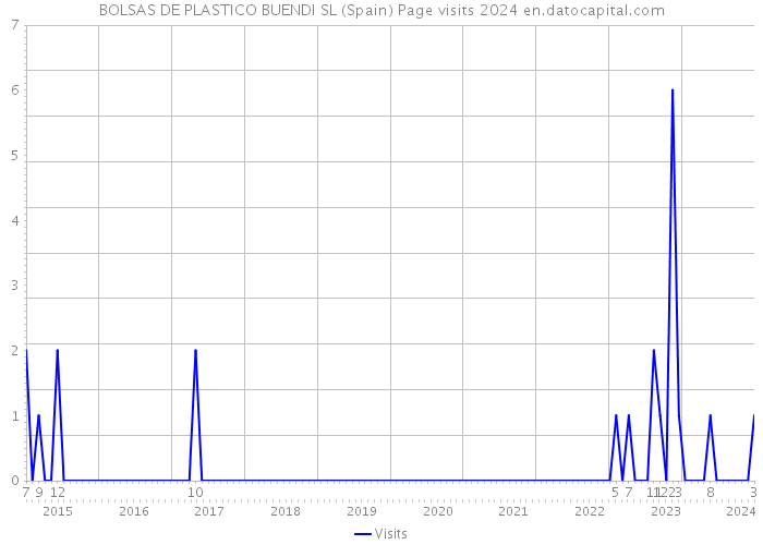 BOLSAS DE PLASTICO BUENDI SL (Spain) Page visits 2024 