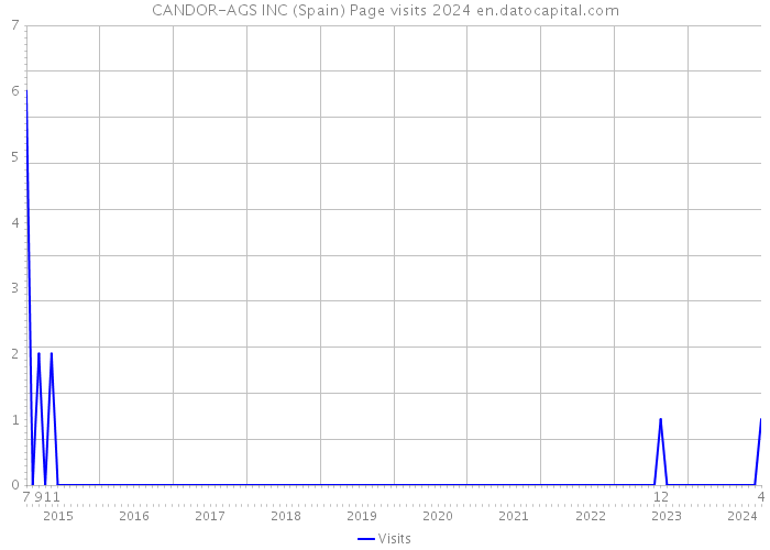 CANDOR-AGS INC (Spain) Page visits 2024 