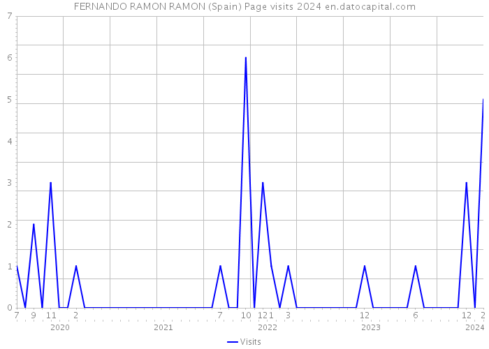 FERNANDO RAMON RAMON (Spain) Page visits 2024 
