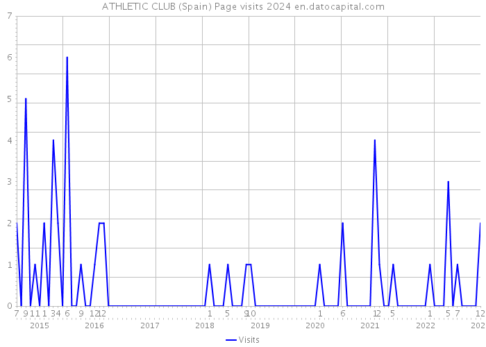 ATHLETIC CLUB (Spain) Page visits 2024 
