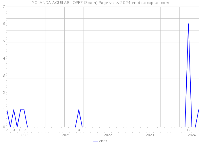 YOLANDA AGUILAR LOPEZ (Spain) Page visits 2024 