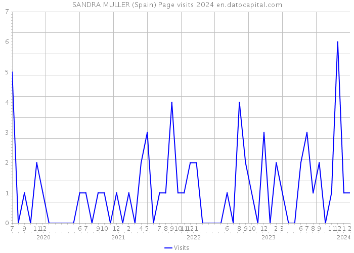 SANDRA MULLER (Spain) Page visits 2024 