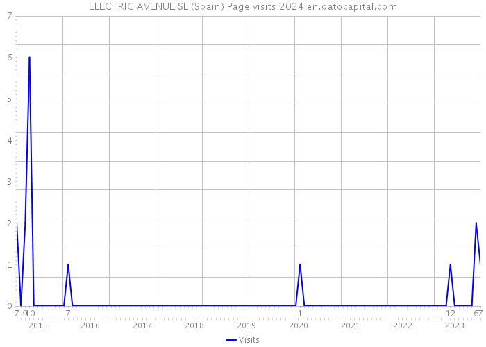 ELECTRIC AVENUE SL (Spain) Page visits 2024 