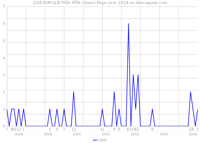 JOSE ENRIQUE PIÑA PIÑA (Spain) Page visits 2024 