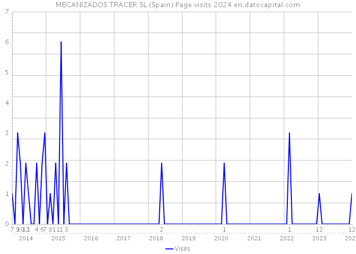 MECANIZADOS TRACER SL (Spain) Page visits 2024 