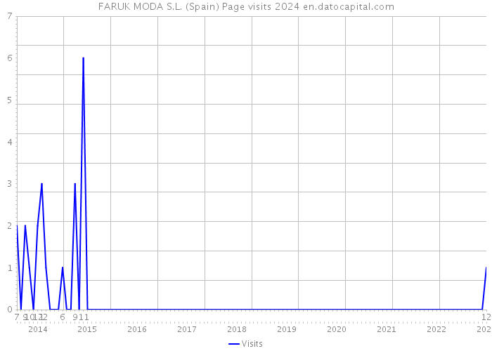 FARUK MODA S.L. (Spain) Page visits 2024 