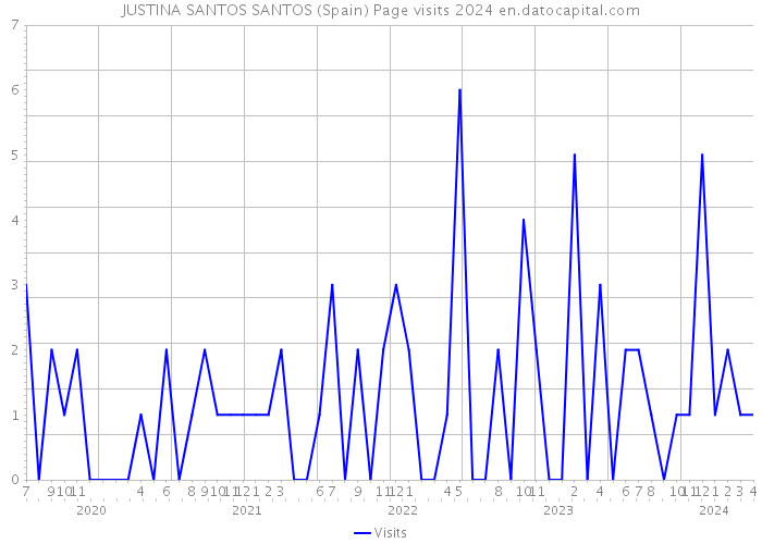JUSTINA SANTOS SANTOS (Spain) Page visits 2024 