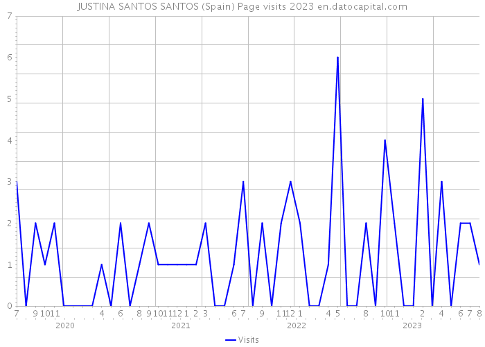 JUSTINA SANTOS SANTOS (Spain) Page visits 2023 
