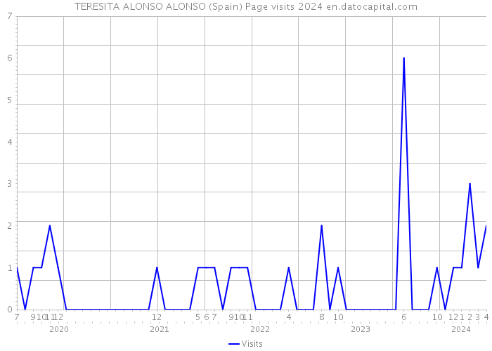 TERESITA ALONSO ALONSO (Spain) Page visits 2024 