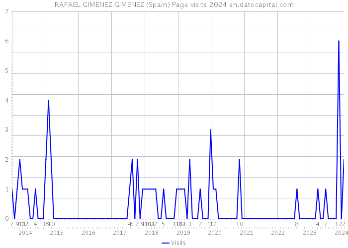 RAFAEL GIMENEZ GIMENEZ (Spain) Page visits 2024 