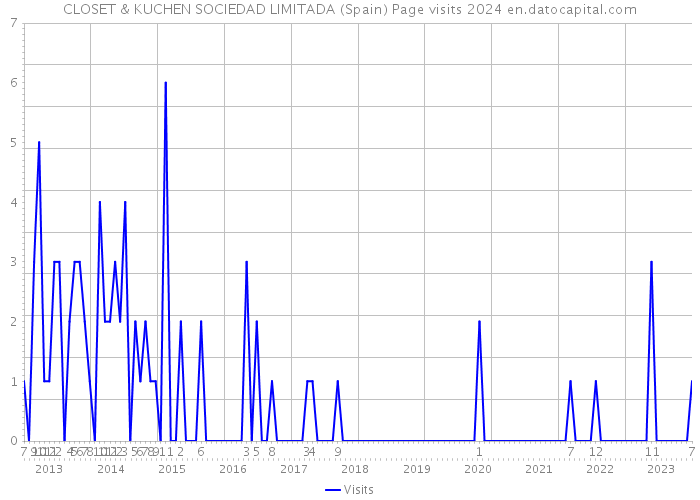 CLOSET & KUCHEN SOCIEDAD LIMITADA (Spain) Page visits 2024 