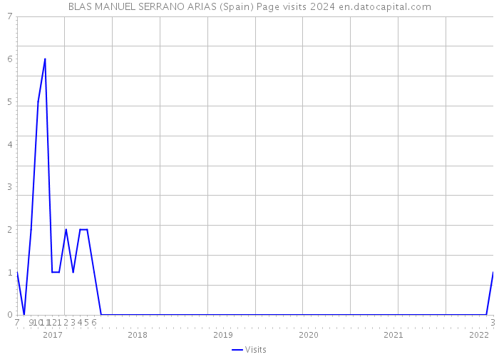 BLAS MANUEL SERRANO ARIAS (Spain) Page visits 2024 