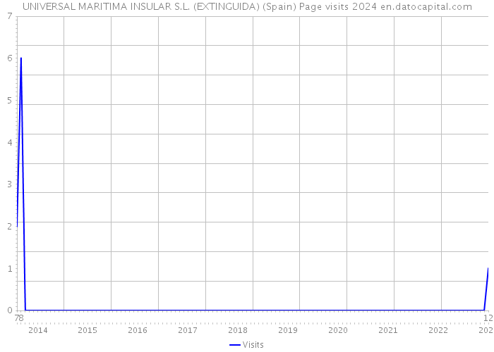 UNIVERSAL MARITIMA INSULAR S.L. (EXTINGUIDA) (Spain) Page visits 2024 