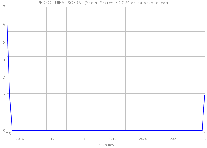 PEDRO RUIBAL SOBRAL (Spain) Searches 2024 