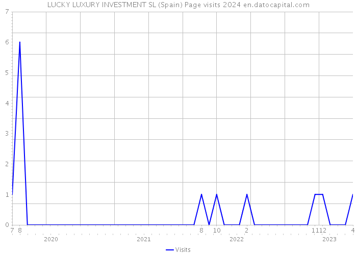 LUCKY LUXURY INVESTMENT SL (Spain) Page visits 2024 