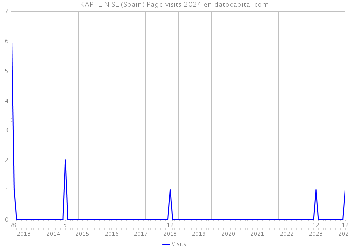 KAPTEIN SL (Spain) Page visits 2024 