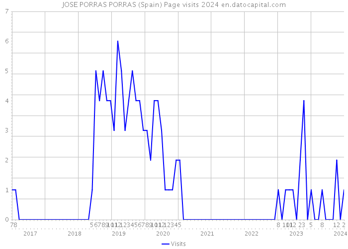 JOSE PORRAS PORRAS (Spain) Page visits 2024 