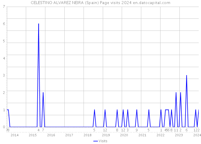 CELESTINO ALVAREZ NEIRA (Spain) Page visits 2024 