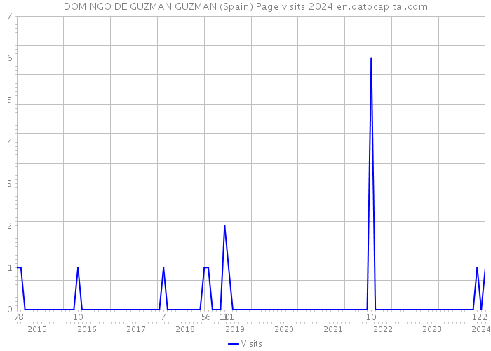 DOMINGO DE GUZMAN GUZMAN (Spain) Page visits 2024 