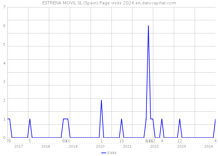 ESTRENA MOVIL SL (Spain) Page visits 2024 