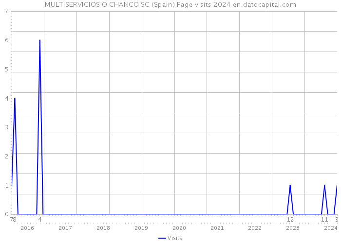 MULTISERVICIOS O CHANCO SC (Spain) Page visits 2024 