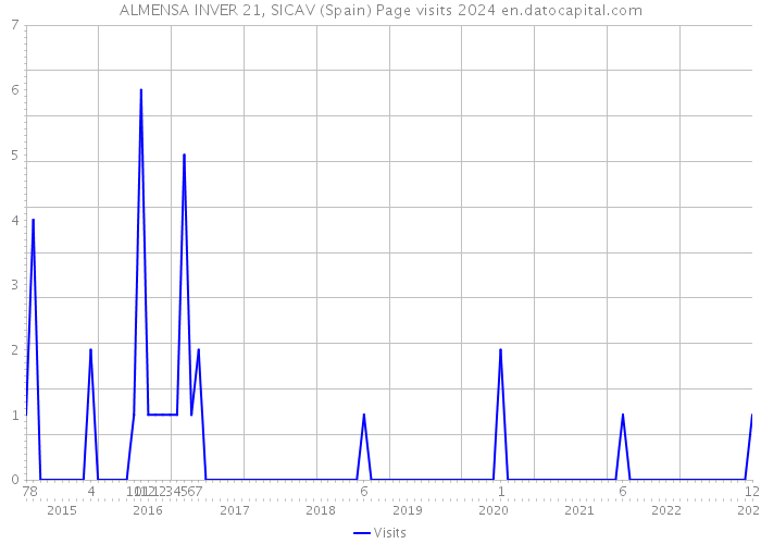 ALMENSA INVER 21, SICAV (Spain) Page visits 2024 