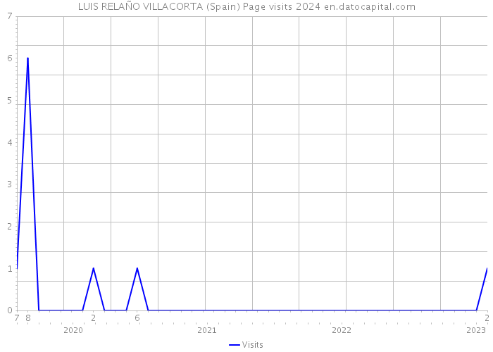 LUIS RELAÑO VILLACORTA (Spain) Page visits 2024 