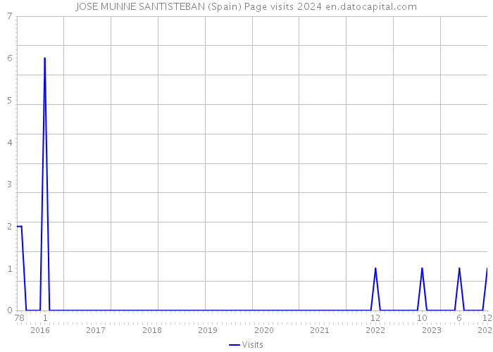 JOSE MUNNE SANTISTEBAN (Spain) Page visits 2024 