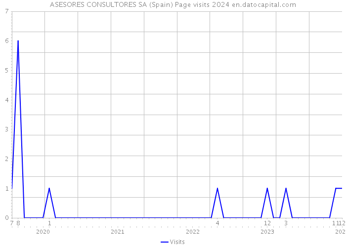 ASESORES CONSULTORES SA (Spain) Page visits 2024 