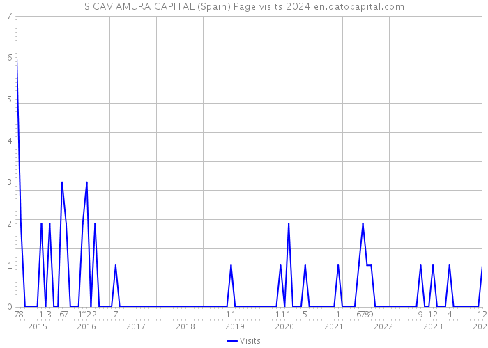 SICAV AMURA CAPITAL (Spain) Page visits 2024 