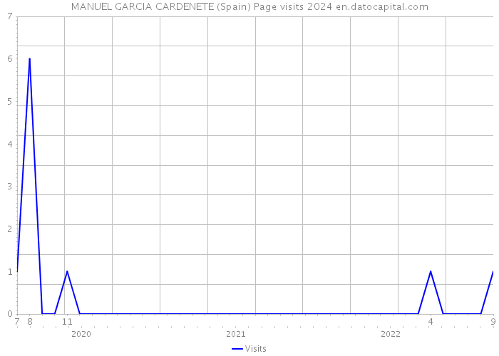 MANUEL GARCIA CARDENETE (Spain) Page visits 2024 