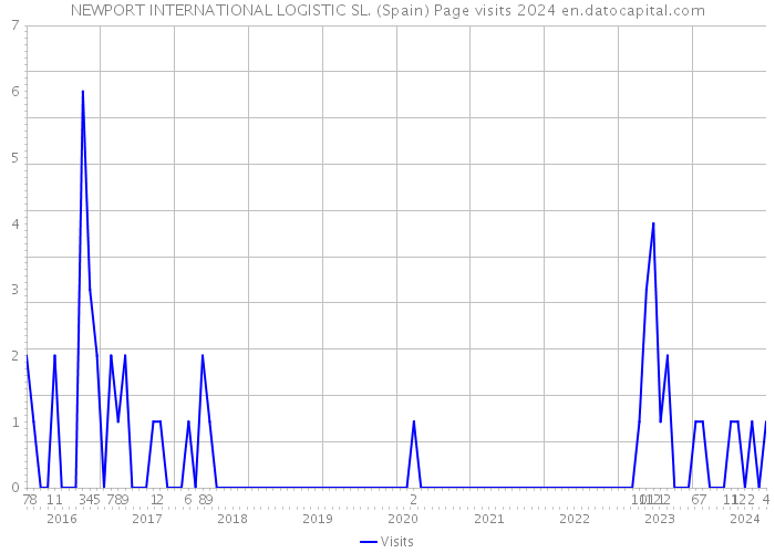 NEWPORT INTERNATIONAL LOGISTIC SL. (Spain) Page visits 2024 