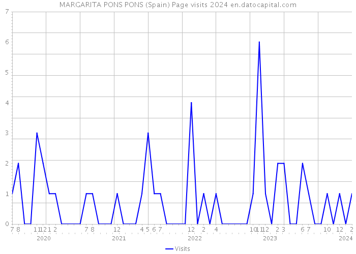 MARGARITA PONS PONS (Spain) Page visits 2024 