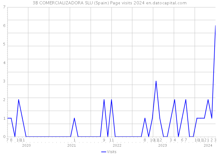  3B COMERCIALIZADORA SLU (Spain) Page visits 2024 