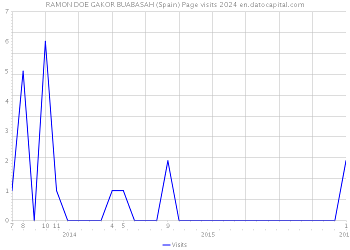 RAMON DOE GAKOR BUABASAH (Spain) Page visits 2024 